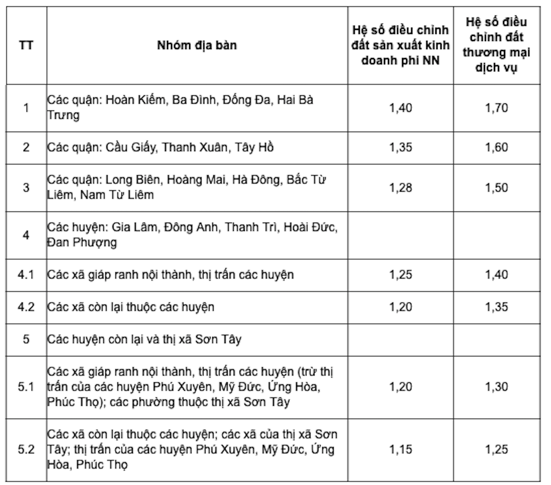 Hệ số điều chỉnh giá đất sản xuất kinh doanh phi nông nghiệp, đất thương mại dịch vụ.