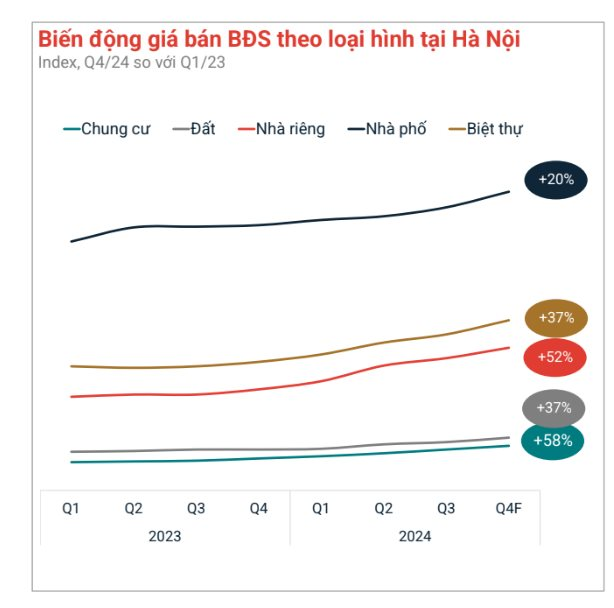 Giá rao bán nhà riêng ở Hà Nội đạt 197 triệu đồng/m2, tăng 1,5 lần sau gần 2 năm